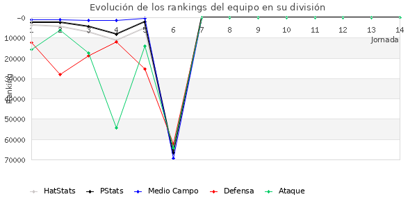 Rankings del equipo en Copa