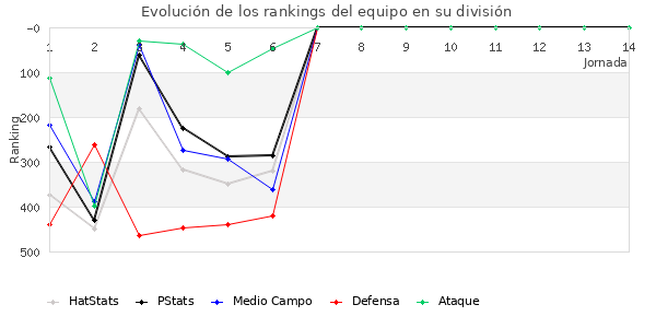 Rankings del equipo en IV