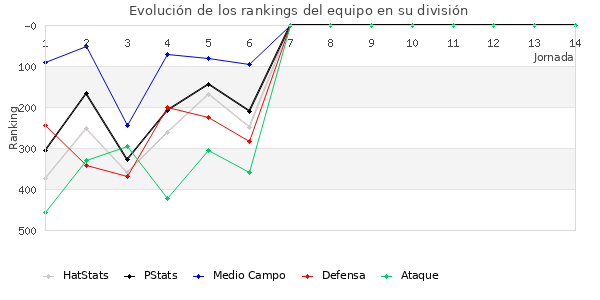 Rankings del equipo en IV