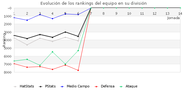 Rankings del equipo en VII