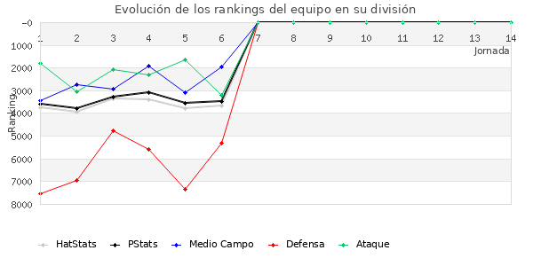 Rankings del equipo en VII