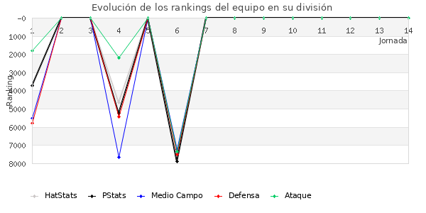 Rankings del equipo en VII