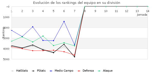 Rankings del equipo en VII