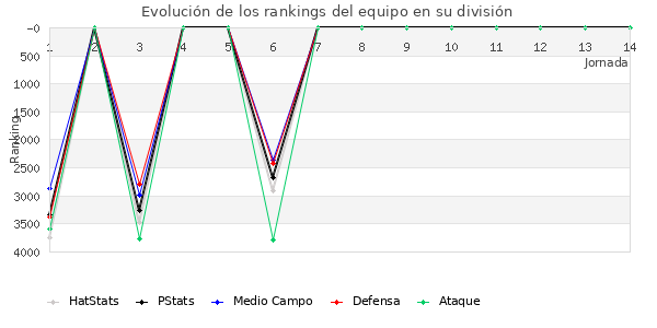 Rankings del equipo en VI