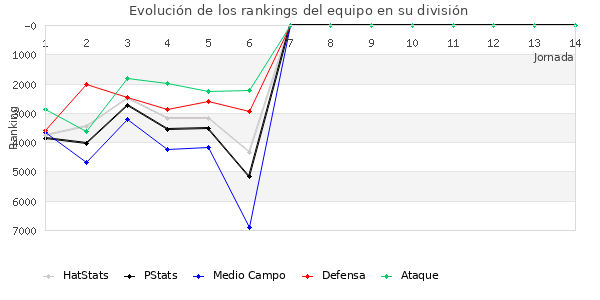 Rankings del equipo en VII