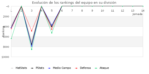 Rankings del equipo en Copa