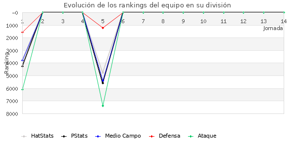 Rankings del equipo en VI