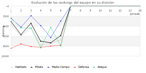 Rankings del equipo en IX