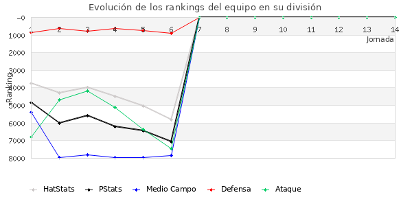 Rankings del equipo en VI