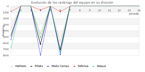 Rankings del equipo en VI