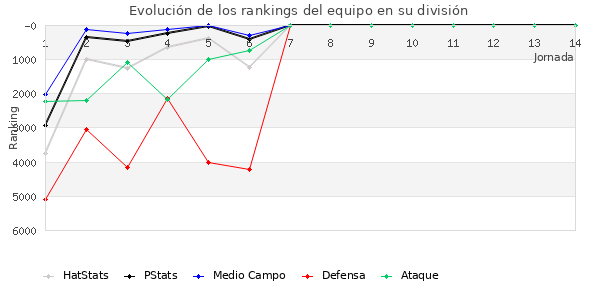 Rankings del equipo en VI