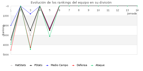 Rankings del equipo en VI