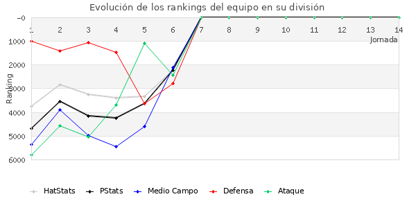 Rankings del equipo en VI