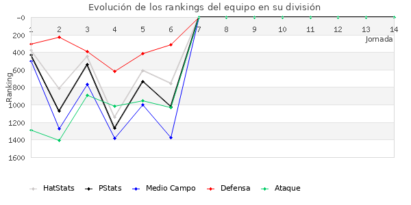 Rankings del equipo en V