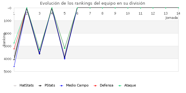 Rankings del equipo en VI