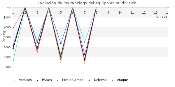 Rankings del equipo en VI