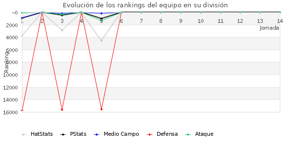 Rankings del equipo en VIII