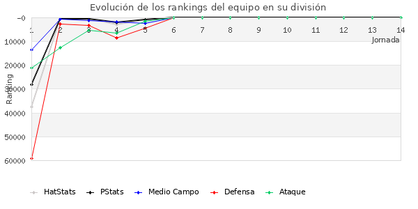 Rankings del equipo en Copa