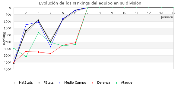 Rankings del equipo en VI