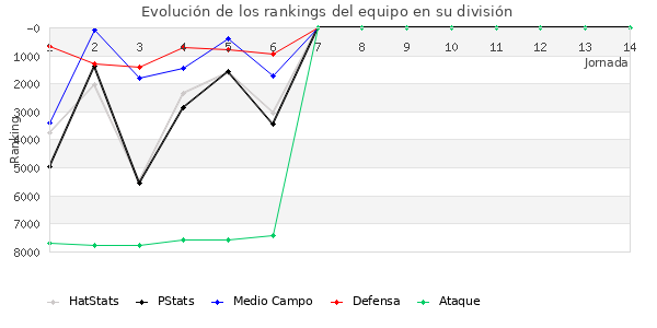 Rankings del equipo en VI