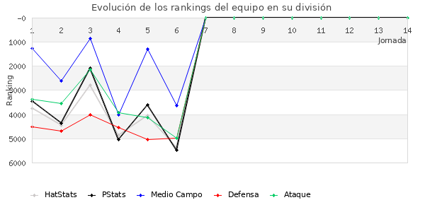 Rankings del equipo en VII