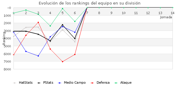 Rankings del equipo en VI