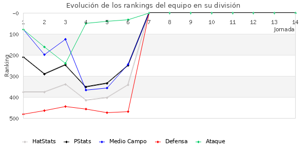 Rankings del equipo en IV