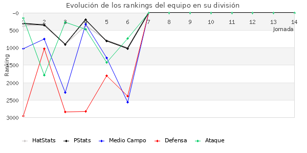 Rankings del equipo en VI