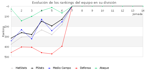 Rankings del equipo en IV