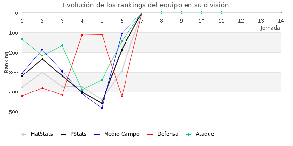 Rankings del equipo en IV