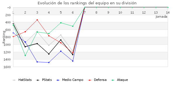 Rankings del equipo en V