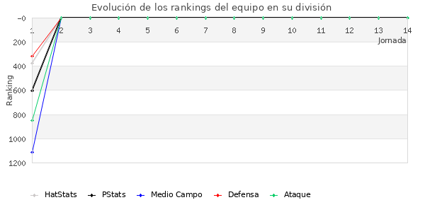 Rankings del equipo en V