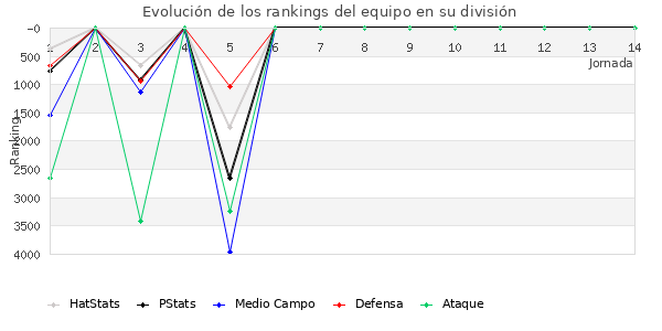 Rankings del equipo en VI