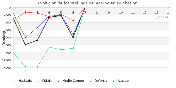 Rankings del equipo en VIII