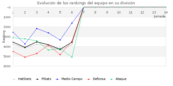 Rankings del equipo en VII