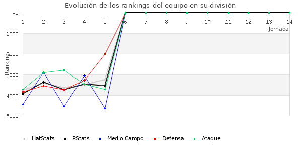 Rankings del equipo en VII