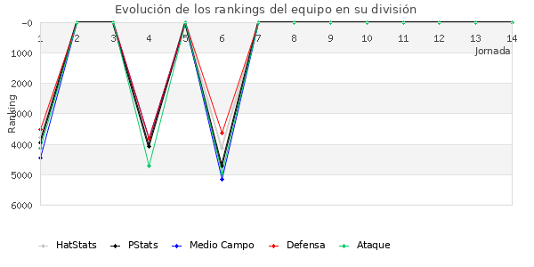 Rankings del equipo en VII