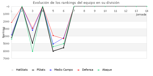 Rankings del equipo en VII