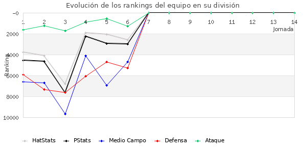 Rankings del equipo en VIII