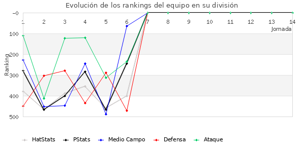 Rankings del equipo en IV