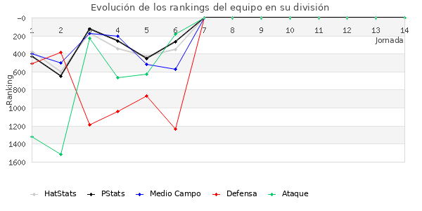 Rankings del equipo en V