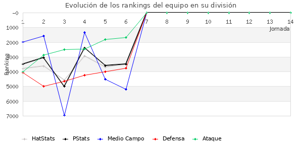 Rankings del equipo en VII