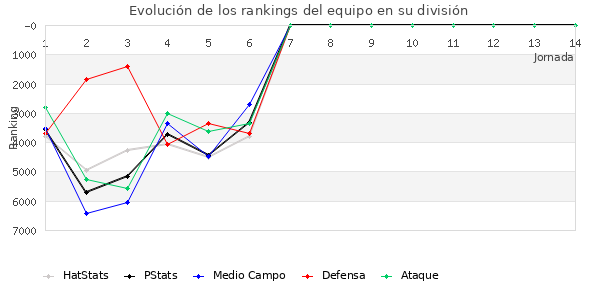 Rankings del equipo en VI