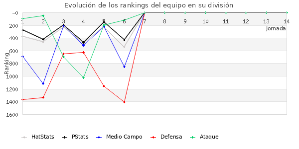 Rankings del equipo en V