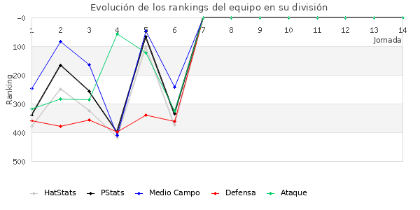 Rankings del equipo en IV