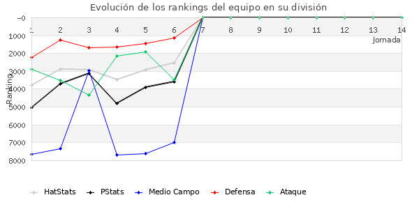 Rankings del equipo en VII