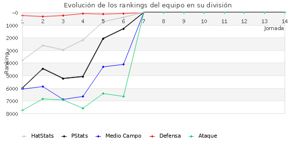 Rankings del equipo en VI