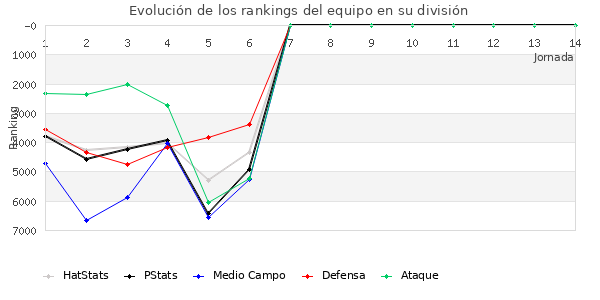 Rankings del equipo en VII