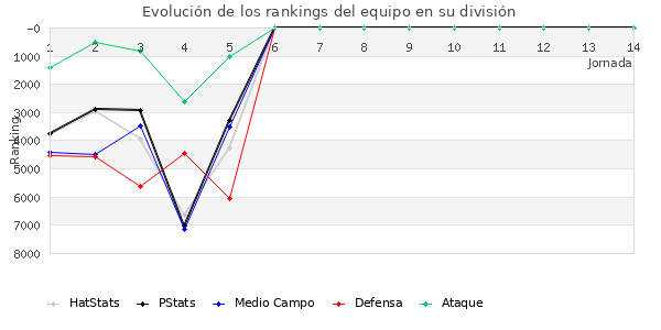 Rankings del equipo en VI