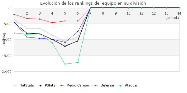 Rankings del equipo en X